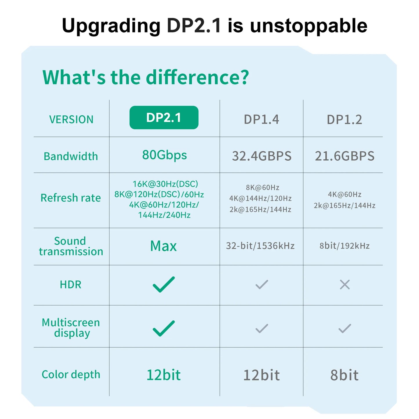 16K Displayport Cable DP2.1 8K@120Hz 4K@240Hz 80Gbps HDR Video Audio Cable for Laptop TV Xbox Projector Gaming Monitor